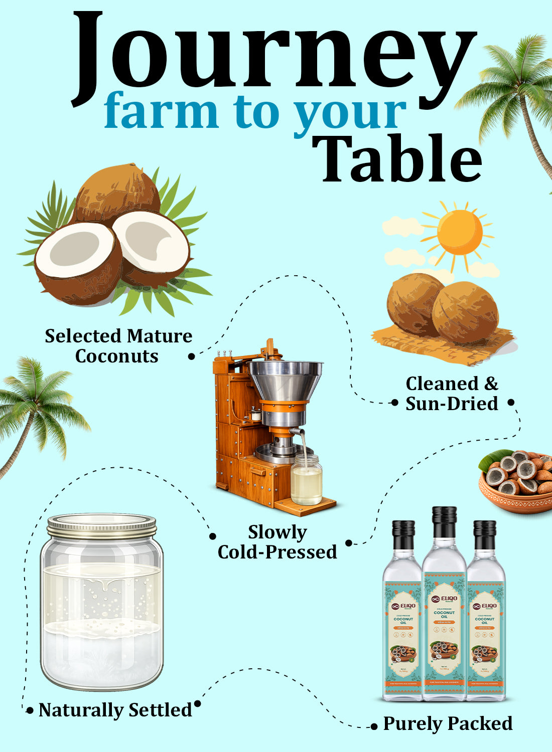 Farmer Combo 2 – Ragi Flour (2Kg), Ancient Khapali Wheat (2Kg) & Coconut Oil (1L)| Healthy Combo