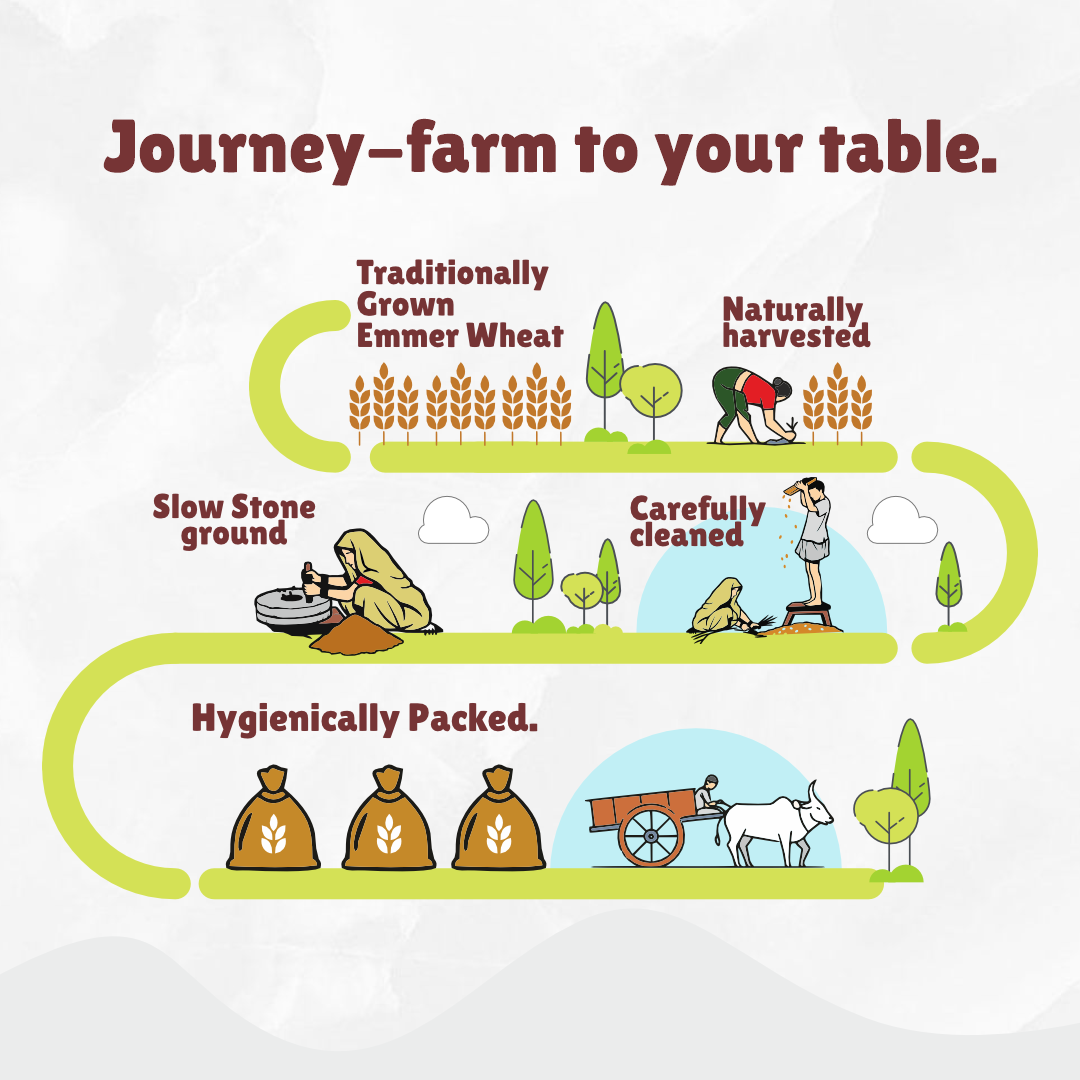 Farmer Combo 2 – Ragi Flour (2Kg), Ancient Khapali Wheat (2Kg) & Coconut Oil (1L)| Healthy Combo